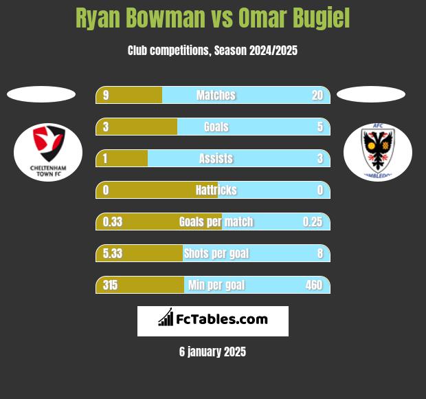 Ryan Bowman vs Omar Bugiel h2h player stats