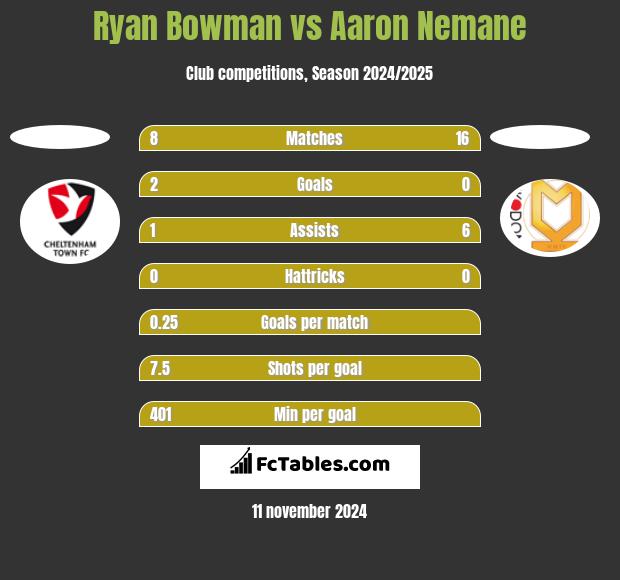 Ryan Bowman vs Aaron Nemane h2h player stats