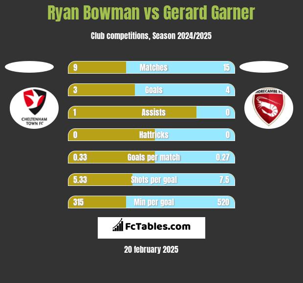 Ryan Bowman vs Gerard Garner h2h player stats