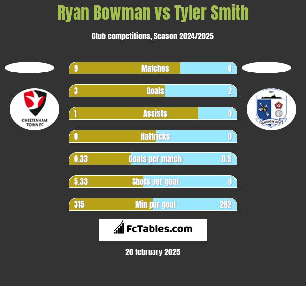 Ryan Bowman vs Tyler Smith h2h player stats