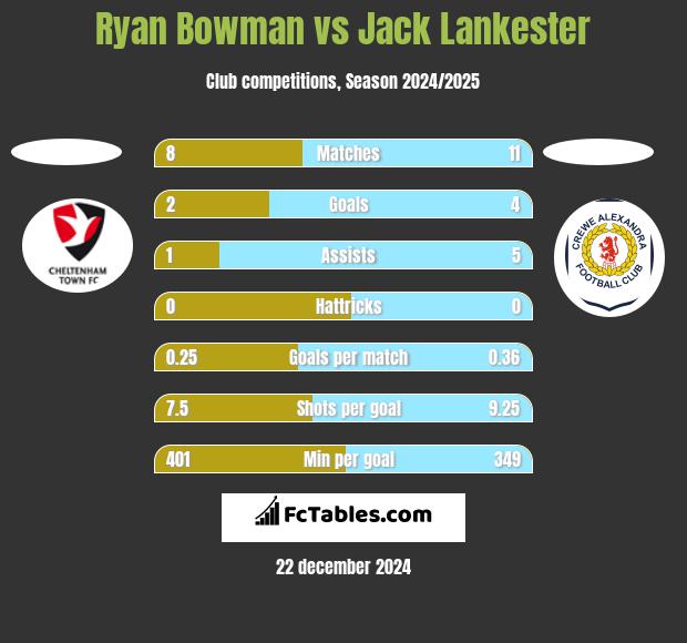 Ryan Bowman vs Jack Lankester h2h player stats