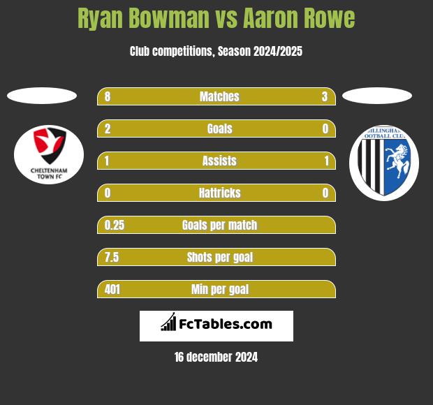 Ryan Bowman vs Aaron Rowe h2h player stats