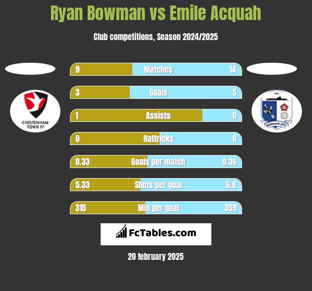 Ryan Bowman vs Emile Acquah h2h player stats