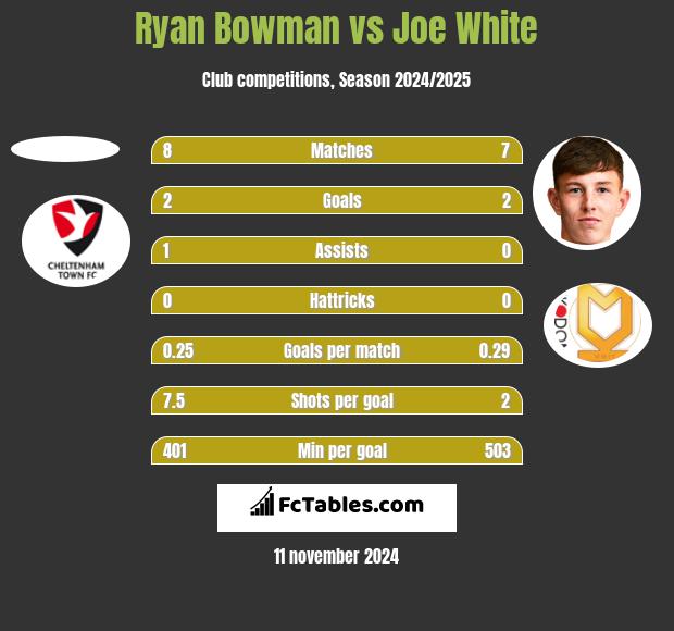 Ryan Bowman vs Joe White h2h player stats