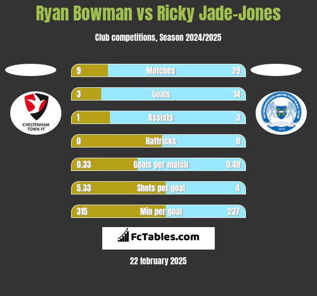 Ryan Bowman vs Ricky Jade-Jones h2h player stats