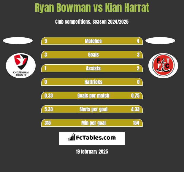 Ryan Bowman vs Kian Harrat h2h player stats