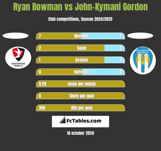 Ryan Bowman vs John-Kymani Gordon h2h player stats