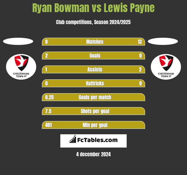 Ryan Bowman vs Lewis Payne h2h player stats