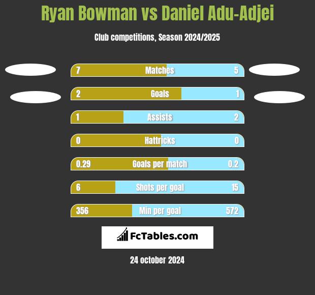 Ryan Bowman vs Daniel Adu-Adjei h2h player stats