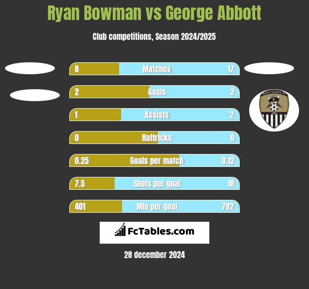 Ryan Bowman vs George Abbott h2h player stats