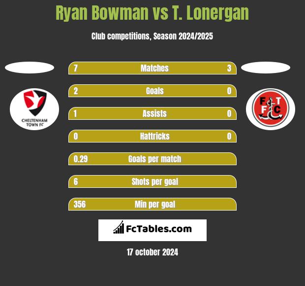 Ryan Bowman vs T. Lonergan h2h player stats