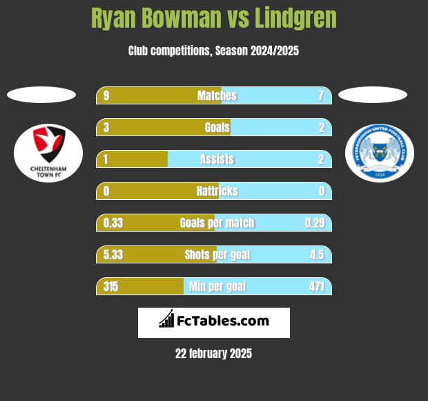 Ryan Bowman vs Lindgren h2h player stats