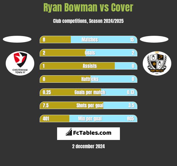 Ryan Bowman vs Cover h2h player stats