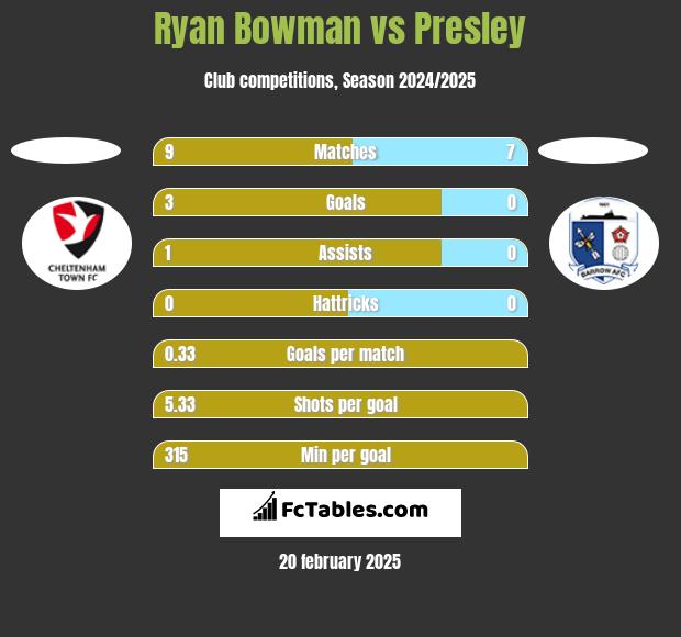 Ryan Bowman vs Presley h2h player stats