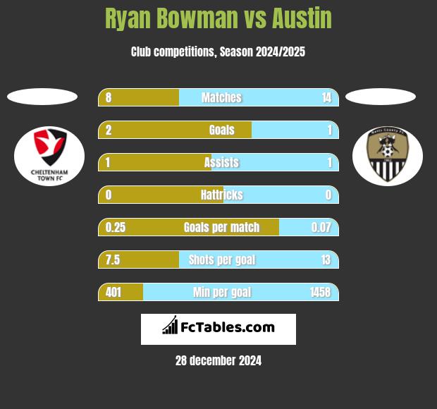 Ryan Bowman vs Austin h2h player stats