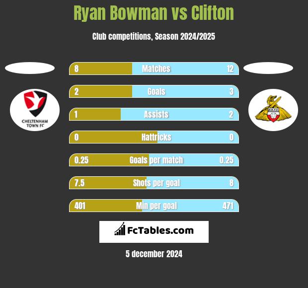 Ryan Bowman vs Clifton h2h player stats