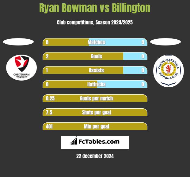 Ryan Bowman vs Billington h2h player stats