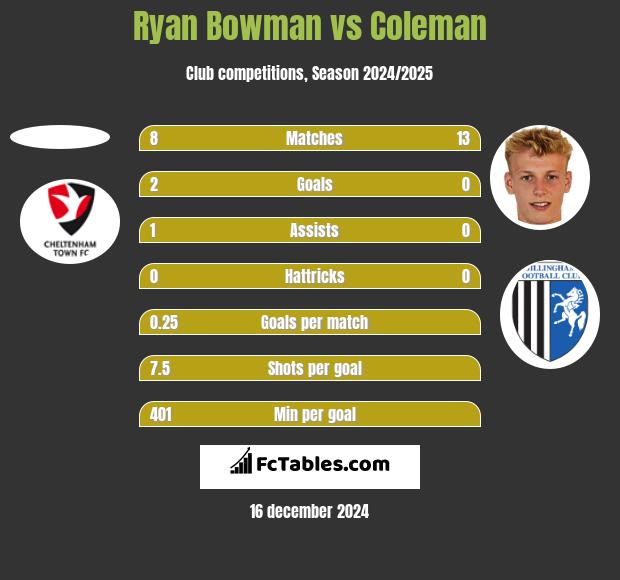 Ryan Bowman vs Coleman h2h player stats