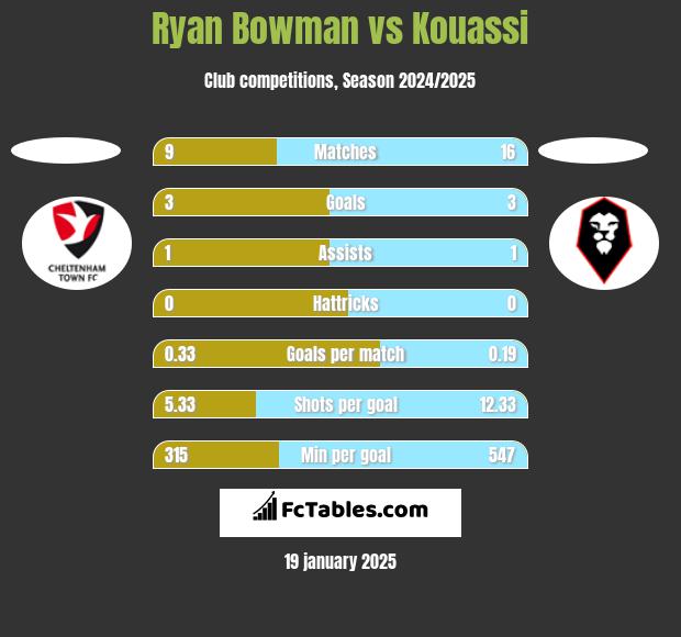 Ryan Bowman vs Kouassi h2h player stats