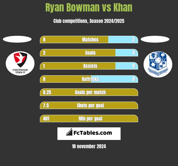 Ryan Bowman vs Khan h2h player stats