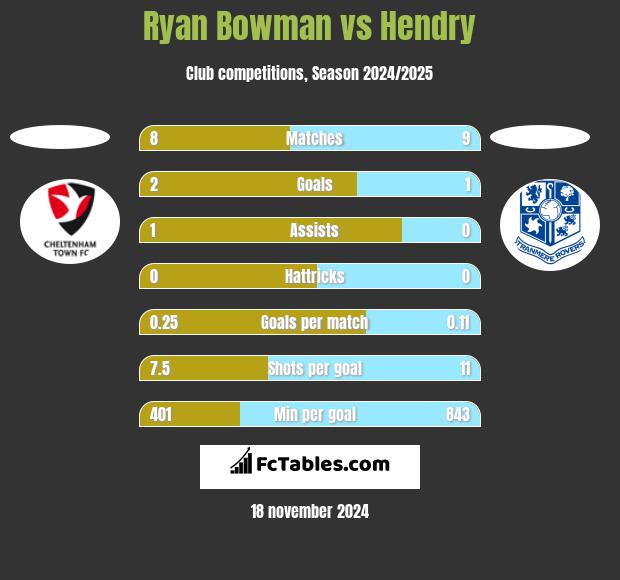 Ryan Bowman vs Hendry h2h player stats