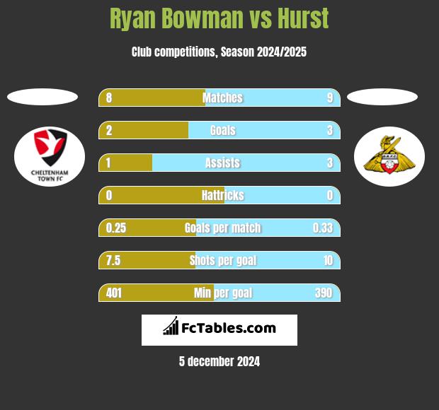 Ryan Bowman vs Hurst h2h player stats