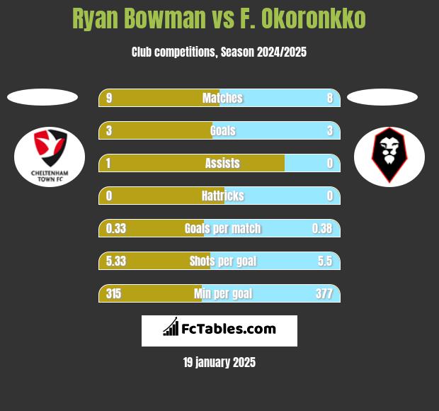 Ryan Bowman vs F. Okoronkko h2h player stats