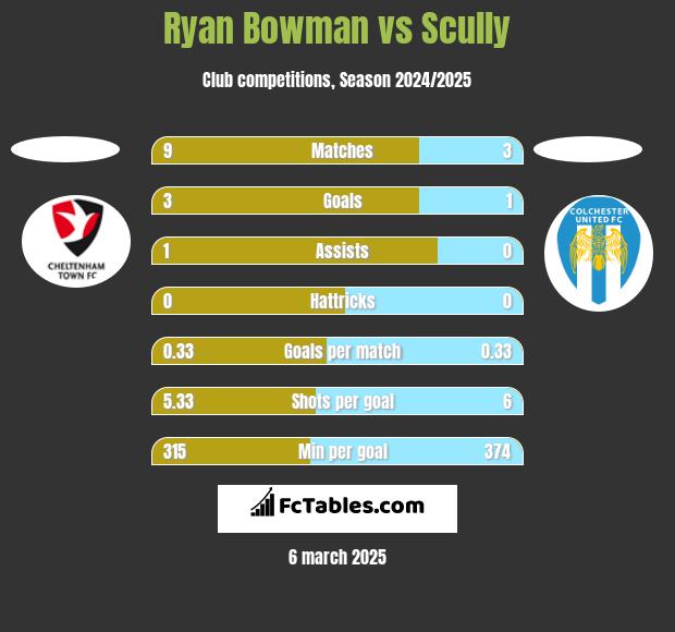 Ryan Bowman vs Scully h2h player stats