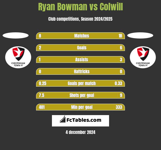 Ryan Bowman vs Colwill h2h player stats