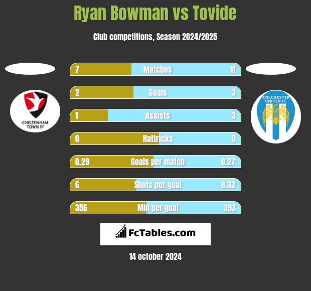 Ryan Bowman vs Tovide h2h player stats