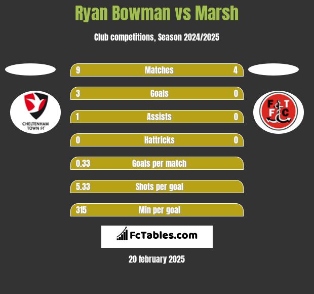 Ryan Bowman vs Marsh h2h player stats