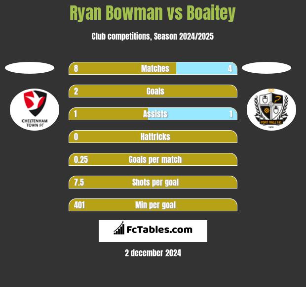 Ryan Bowman vs Boaitey h2h player stats