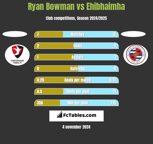 Ryan Bowman vs Ehibhaimha h2h player stats