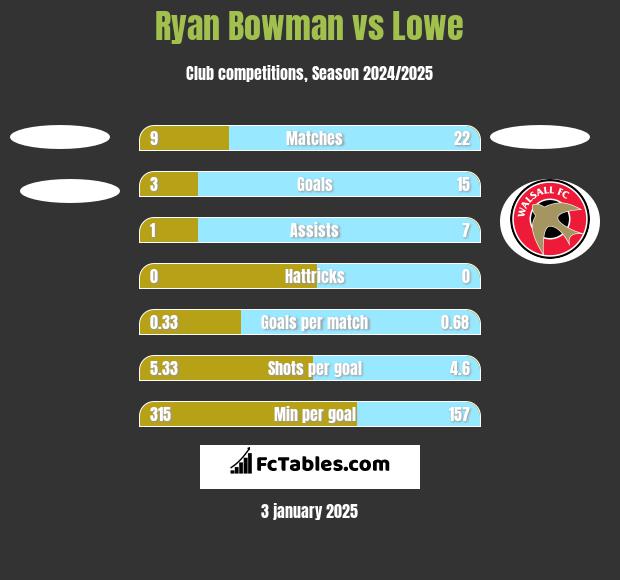 Ryan Bowman vs Lowe h2h player stats