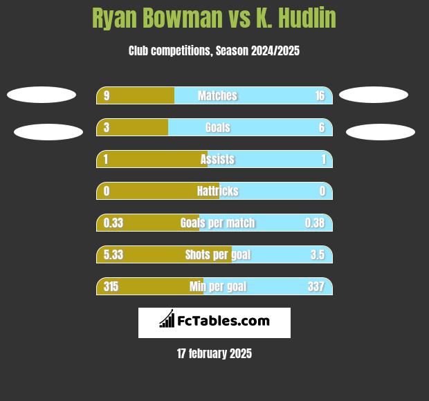 Ryan Bowman vs K. Hudlin h2h player stats