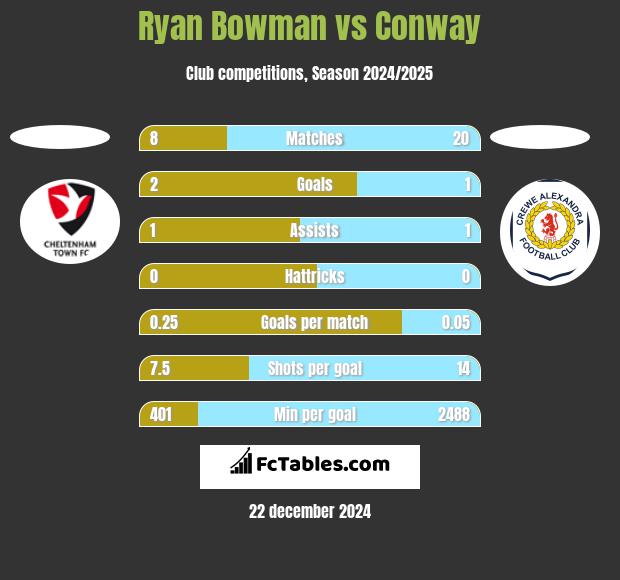 Ryan Bowman vs Conway h2h player stats