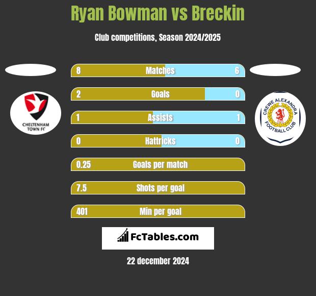 Ryan Bowman vs Breckin h2h player stats