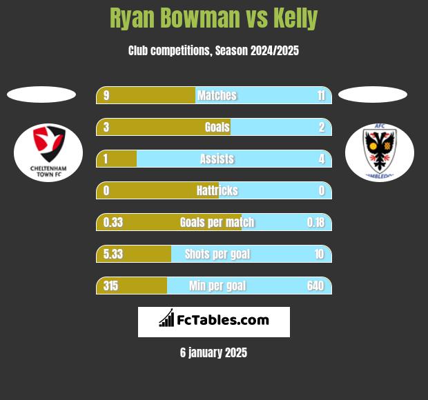 Ryan Bowman vs Kelly h2h player stats