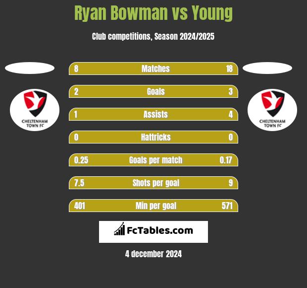 Ryan Bowman vs Young h2h player stats