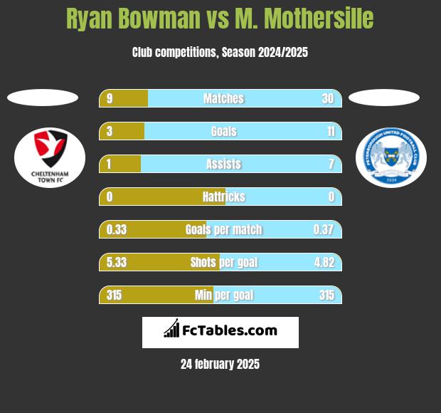 Ryan Bowman vs M. Mothersille h2h player stats