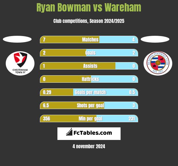 Ryan Bowman vs Wareham h2h player stats