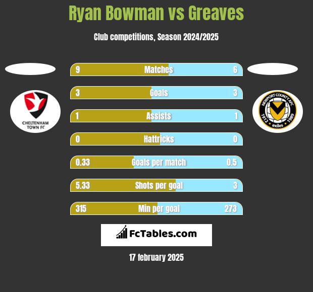 Ryan Bowman vs Greaves h2h player stats