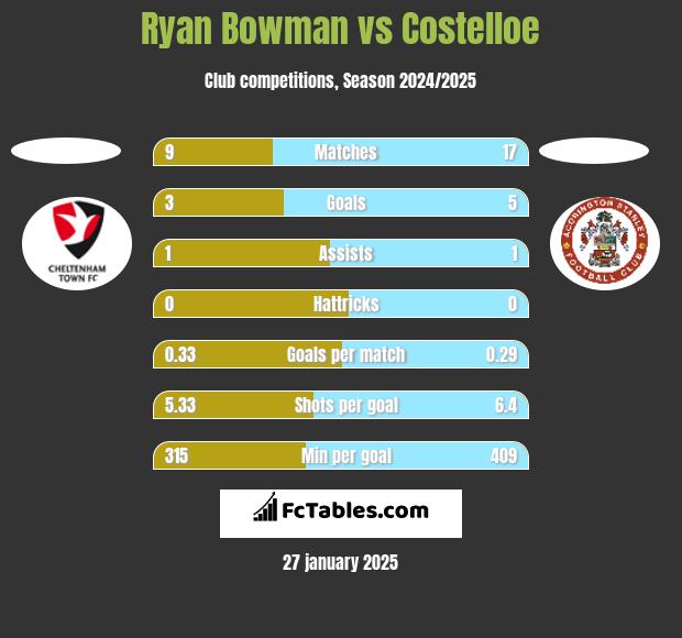 Ryan Bowman vs Costelloe h2h player stats