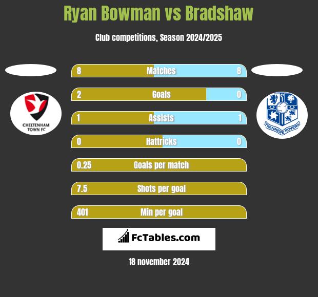 Ryan Bowman vs Bradshaw h2h player stats