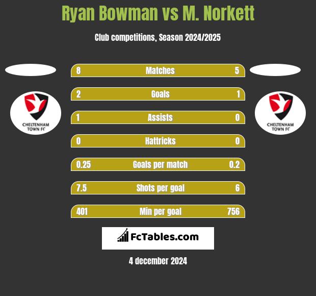 Ryan Bowman vs M. Norkett h2h player stats