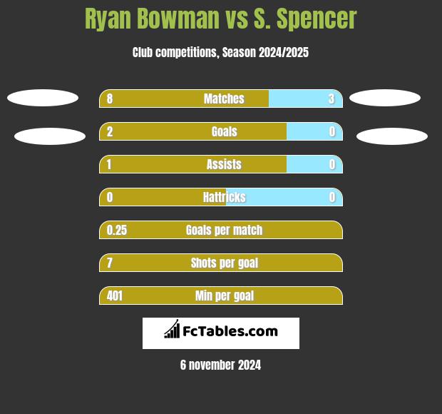 Ryan Bowman vs S. Spencer h2h player stats