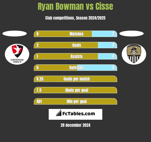 Ryan Bowman vs Cisse h2h player stats