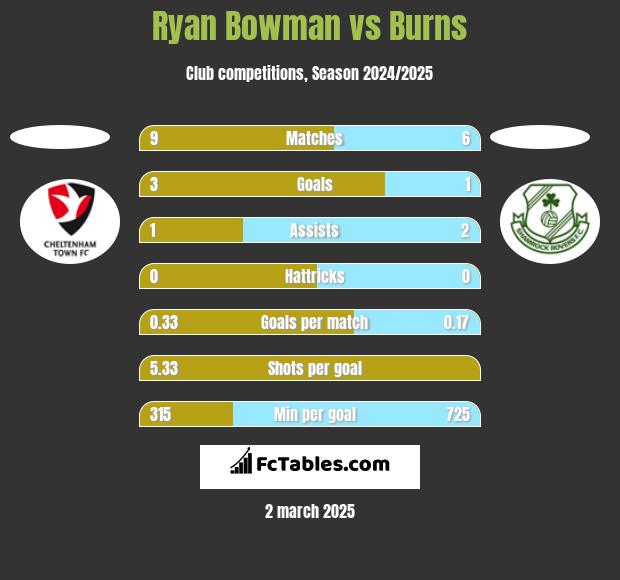 Ryan Bowman vs Burns h2h player stats