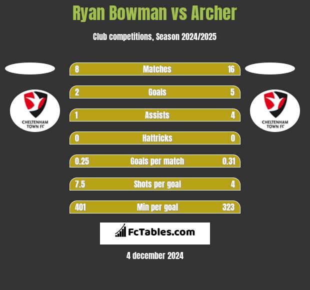 Ryan Bowman vs Archer h2h player stats