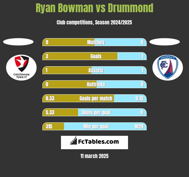 Ryan Bowman vs Drummond h2h player stats